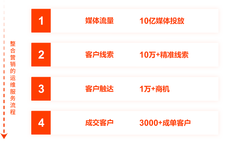 seo整合營(yíng)銷(xiāo)的運維服務(wù)流程